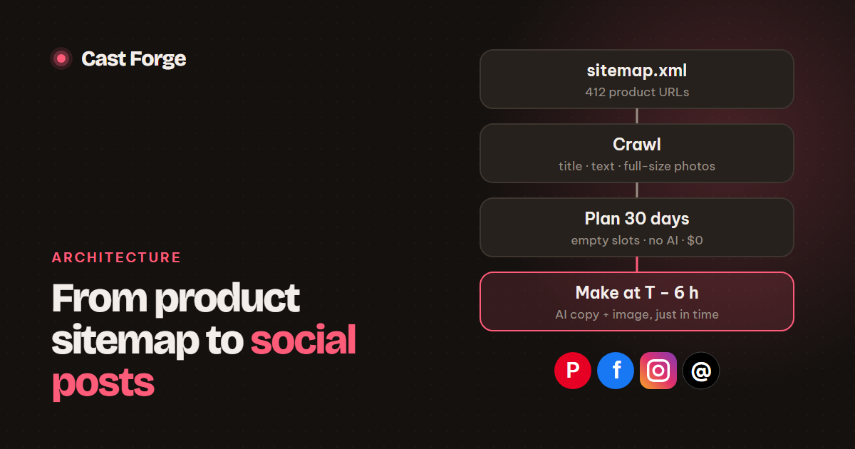 Pipeline: a sitemap feeds a crawler, a planner reserves empty slots, and copy and images are made 6 hours before each post